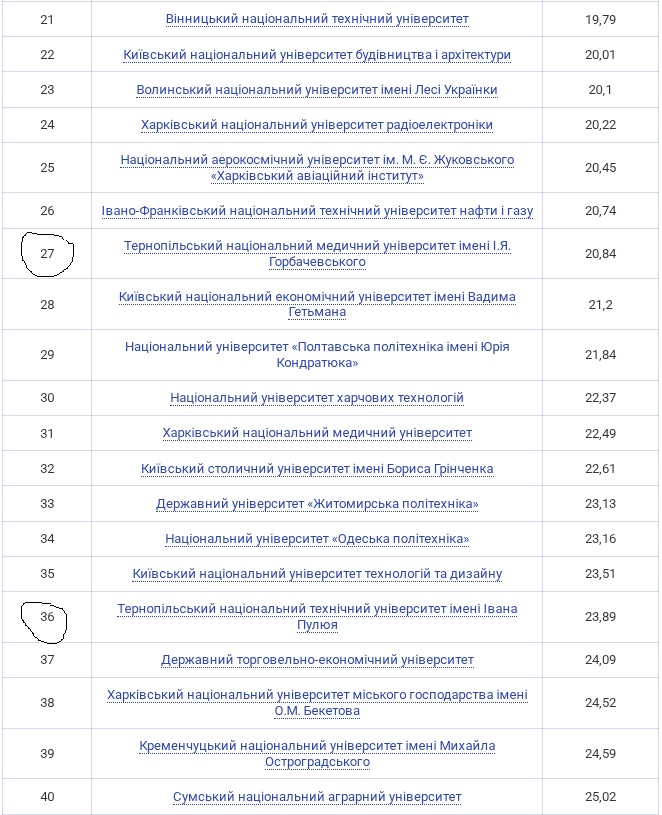  рейтинг українських вишів «ТОП-200 Україна 2025»