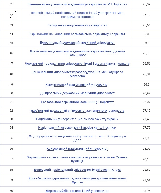 рейтинг топ-200 університетів України