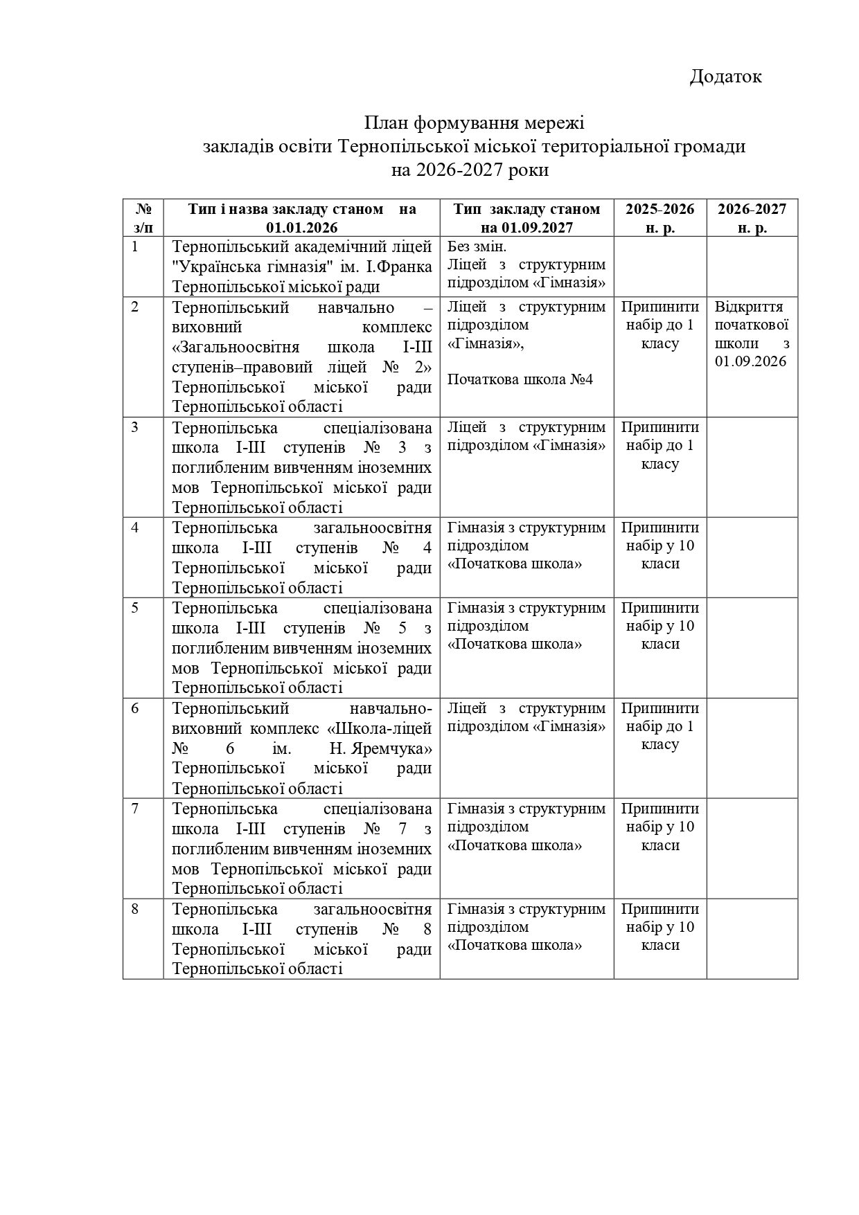 План формування мережі
закладів освіти Тернопільської міської територіальної громади
на 2026-2027 роки